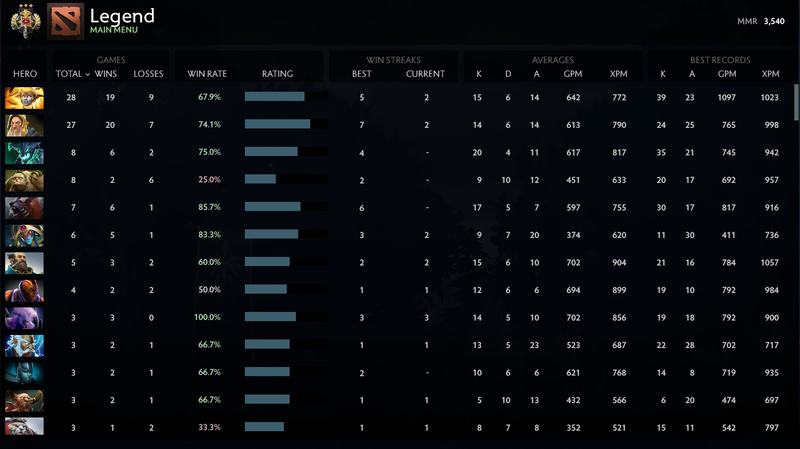 Legend IV | MMR: 3570 - Behavior: 10000