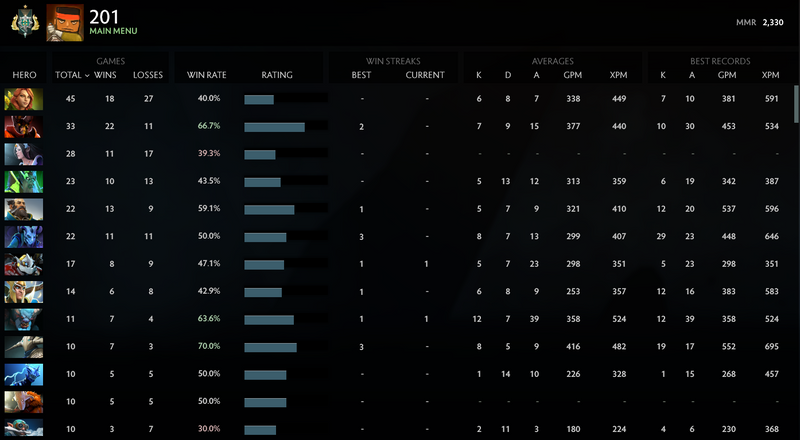 Archon I | MMR: 2330 - Behavior: 7063