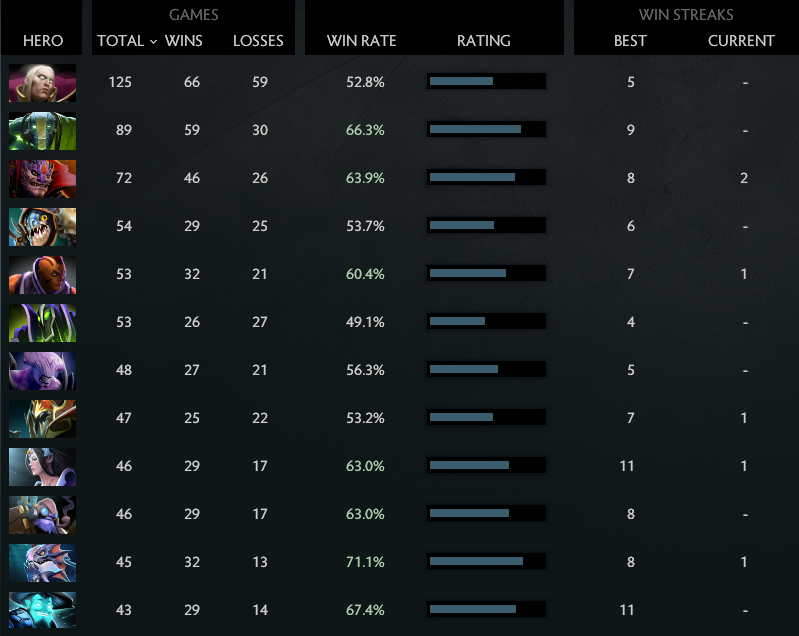 MMR: Solo 6682 | Party 5247