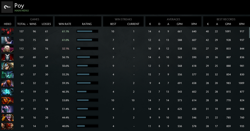 MMR: Solo 4870 | Party 4511