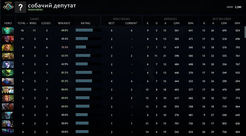 Croisé V | MMR : 2280 - Comportement : 7944