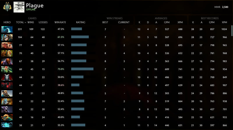 Croisé II | MMR : 2580 - Comportement : 9950